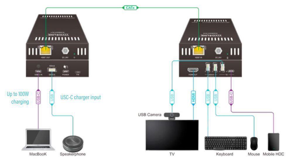 Vivolink USB-C 4K KVM Extender